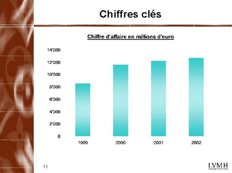 chiffre d'affaires louis vuitton|Chiffres clés .